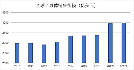 半导体产业发展利好国产半导体自动化设备企业