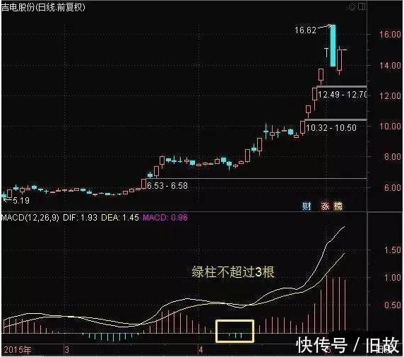 量价选股和周线选股，分享给识货的朋友！附公式