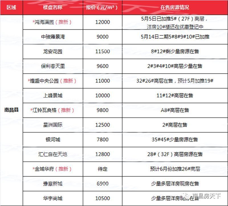 新规:全部新建住宅实施全装修!南昌最后一批毛坯房5100元\/平起!