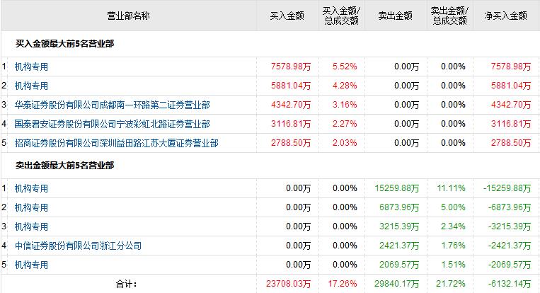 A股开门红有色板块表现抢眼 6机构介入中国国航