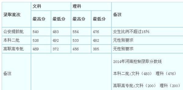 2014河南公安高等专科学校录取分数线是多少