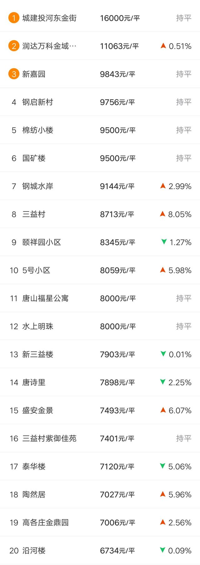 房价又涨了?唐山各区县3月房价新鲜出炉,这次有了新变化...