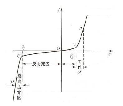 什么是LED伏安特性?_360问答