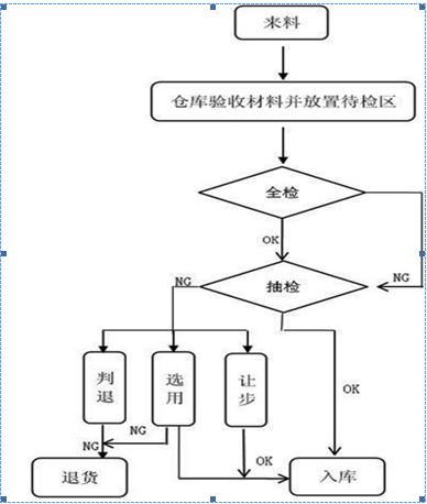 来料检验流程_360问答