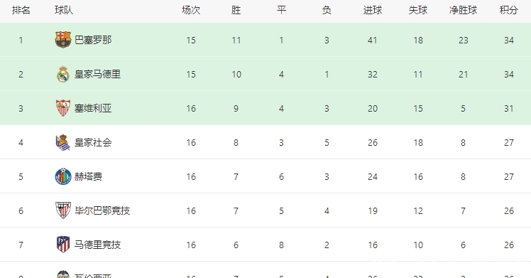 武磊破了巴萨能否破皇马