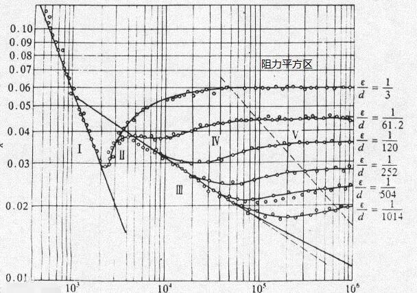 曼宁公式计算流量时流量为什么会减小_360问