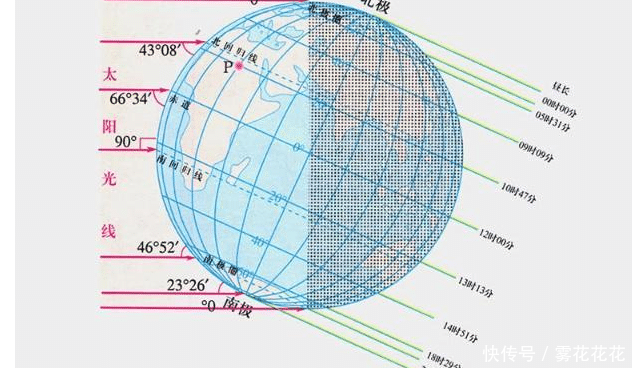 冬天的地球比夏天的地球距离太阳远多少?