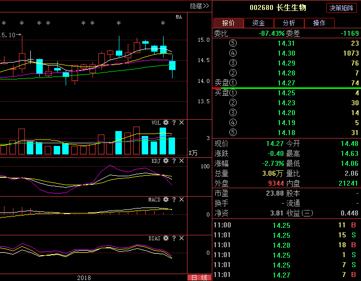 长生生物002680:生物医药涨价概念沦为下游,散