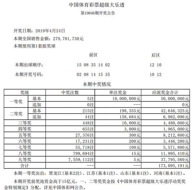 大乐透第19046期开出5注头奖,单期筹集公益金