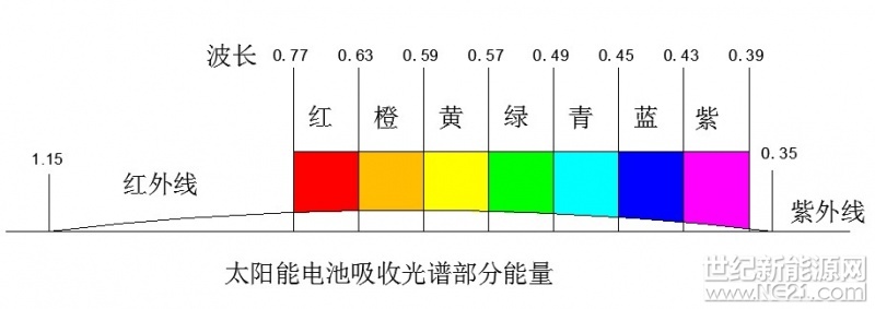 太阳能发出来的能量有多少能被电池组件吸收