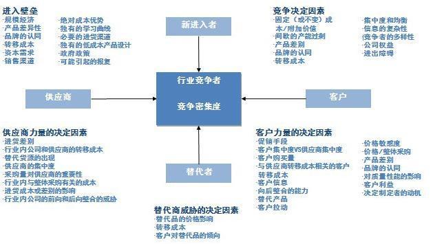 餐饮公司优势劣势五力模型分析