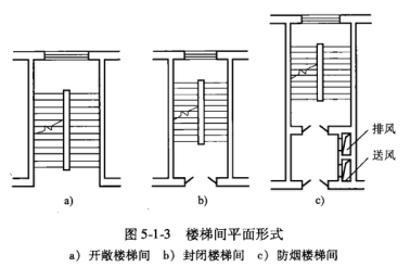 双跑楼梯休息平台宽度:≥梯段的宽度且不小于1200mm;通行担架的平台