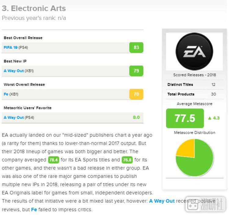 EA在Metacritic的年度发行商评选中排在第三位，评价最好的游戏是FIFA2019，最好的新IP是《逃出生天》。而在去年的评选中，EA因为新游戏数量不足只能算是中型发行商
