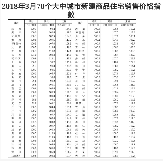 终于止跌!3月全国70城房价出炉 广州房价环比上涨0.2%