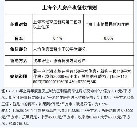 上海房产税征收标准_2018上海个人房产税征收