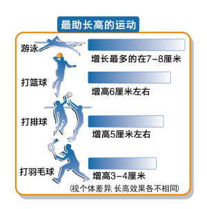 12岁<em>女孩怎么</em>能<em>长高</em>,有没有亲们有妙方?_360