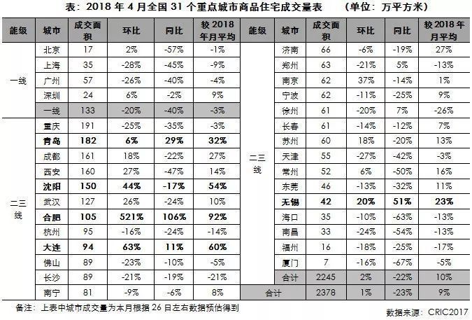 4月楼市降温了? 那为啥还有这么多人焦虑?