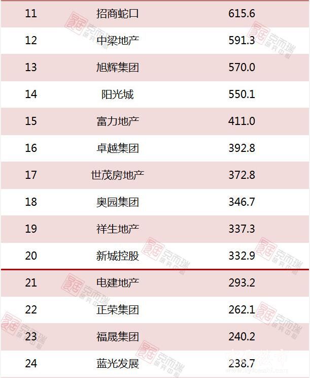 2018年1-3月份中国房企新增货值TOP100