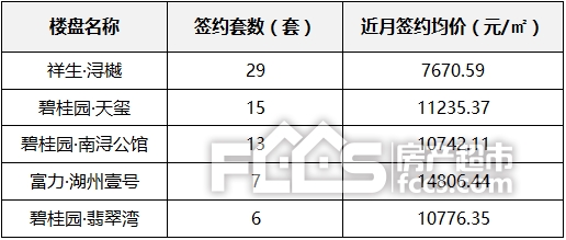 2月份最后一周，新建商品房签约共成交136套