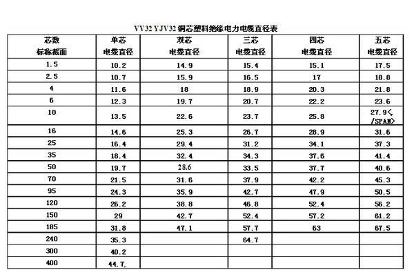 185平方铜芯电缆直径是多少