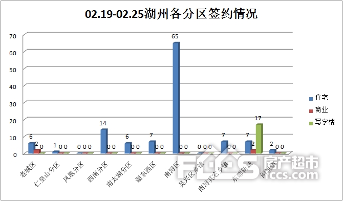 2月份最后一周，新建商品房签约共成交136套