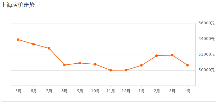 上海4月房价同比下跌2.49%，可是，我还是买不起