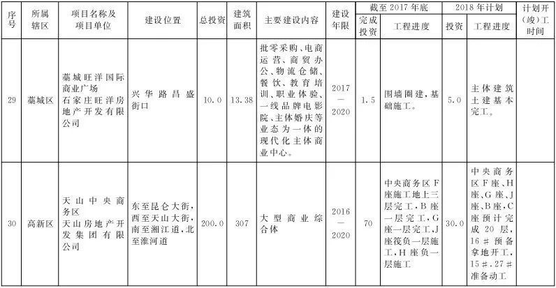 官曝石家庄2018年重点商贸项目，总投资超890亿!含金融街等