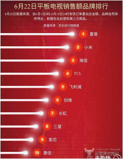 618电视销量排行：谁才是真正的家电之王？