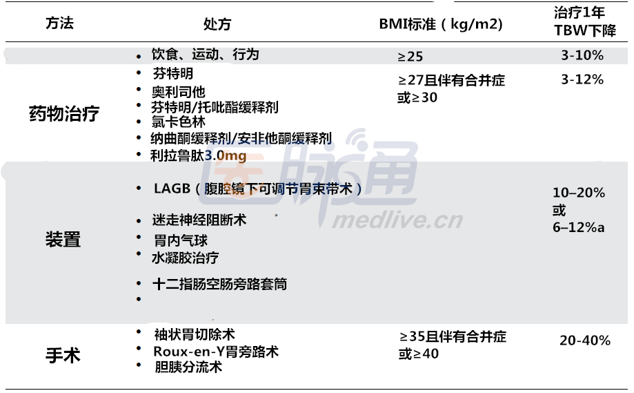 干货丨三张图搞懂肥胖及其合并症的管理