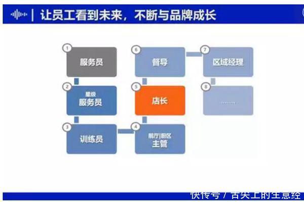 在餐饮行业,如何让20%的员工,创造出80%的核