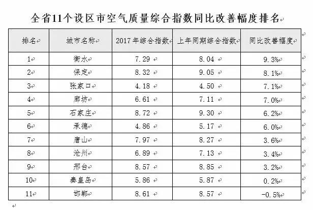 2017年全省空气质量排名出炉!