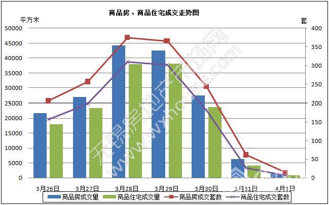 2018年4月1交商品房14套 面积0.13万平米