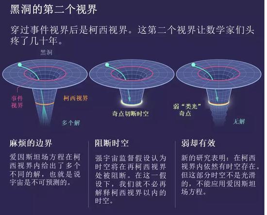 黑洞内部时空不复存在？这个理论终被无情推翻