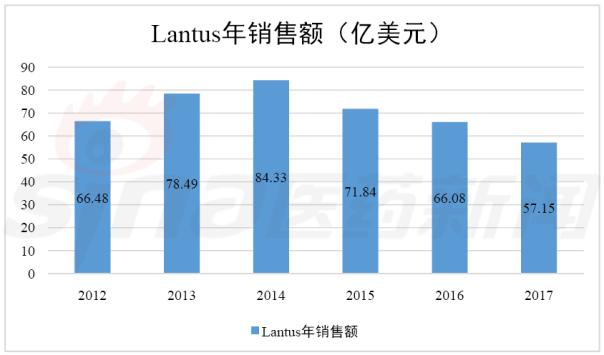 近三年全球药品销售榜TOP10 Humira三连冠