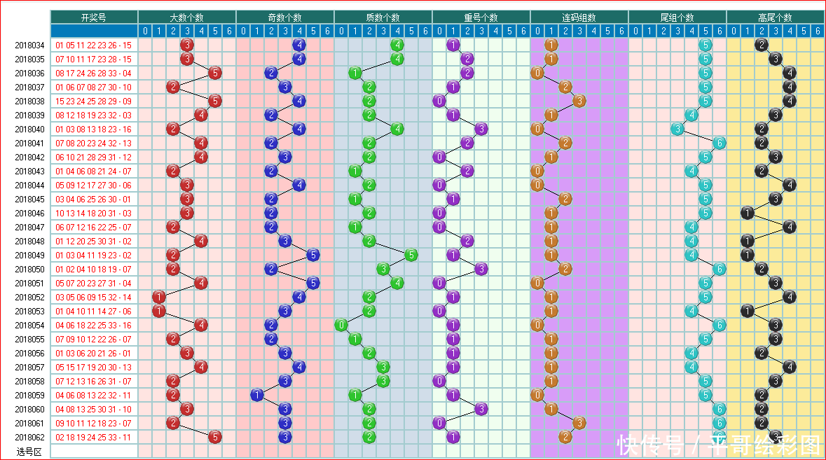 双色球预测063期走势图大全