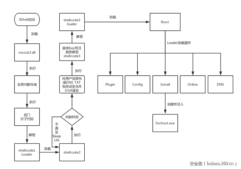【安全報告】XShellGhost事件技術回顧報告