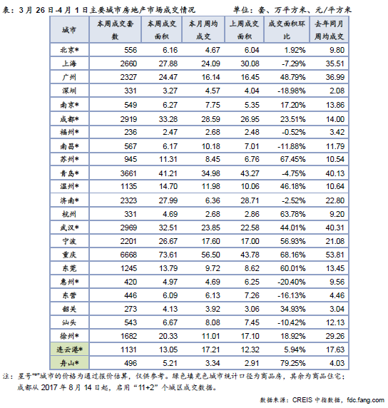 上周金三收官成交上扬 二线增幅高于一三线