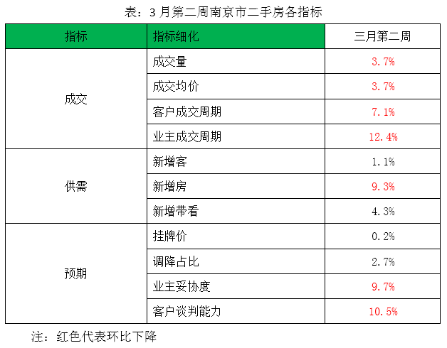 房贷利率上浮，房价下跌!上周南京二手房成交环比下滑