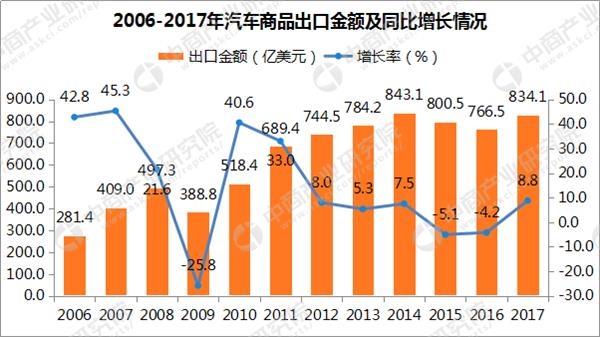 2017年汽车商品出口金额小幅增长 进出口贸易