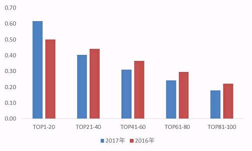 【年报有料】哪家房企周转快? 2017年上市房企存货周转率&总资产