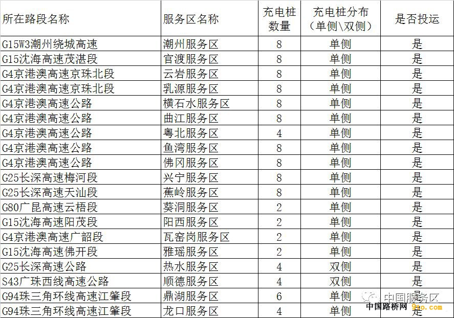 全国这些高速公路服务区建了充电站