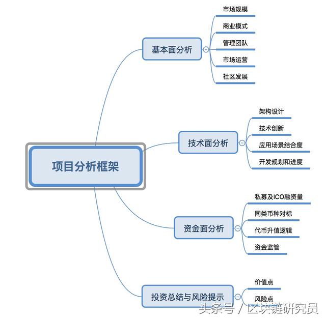 区块链项目分析:系统化的项目研究思路