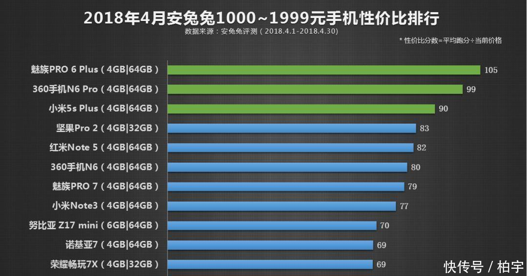 安兔兔4月手机性价比排行榜 3000元以上仅4款