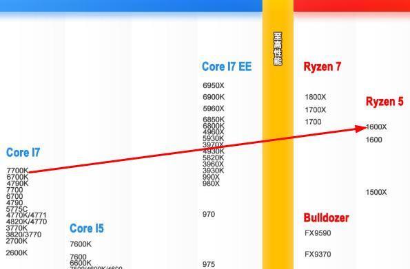 i7 7700k和锐龙1600x玩游戏哪个好_360问答