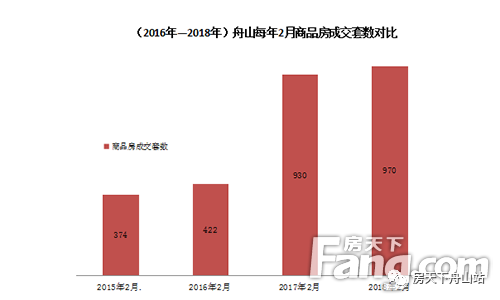 舟山2月新房成交出炉!临城区域楼盘占据榜单前五