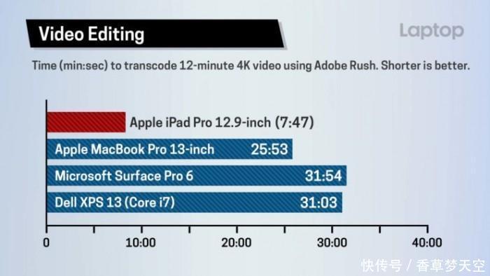 视频编辑性能对比iPadPro比MBP快3倍多
