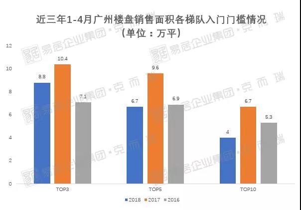 权威!2018年1-4月广州项目销售排行榜出炉!