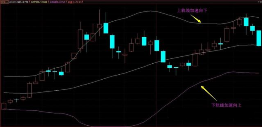 什么是布林线喇叭口?布林线喇叭口运用要点分析