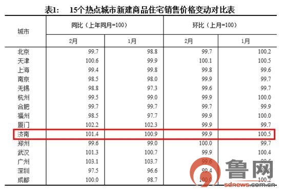 济南二手房价格停止\＂七连降\＂ 2月房价与上月持平