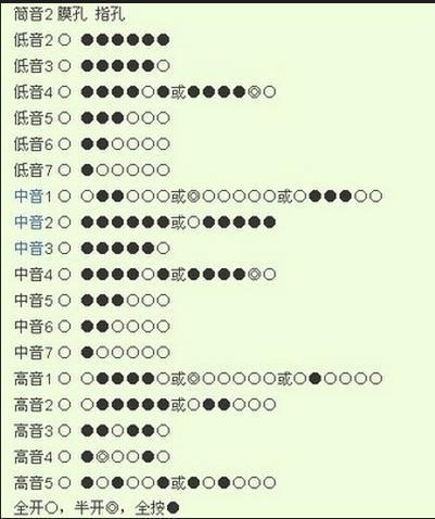 笛子筒音作2高音5怎么吹?_360问答